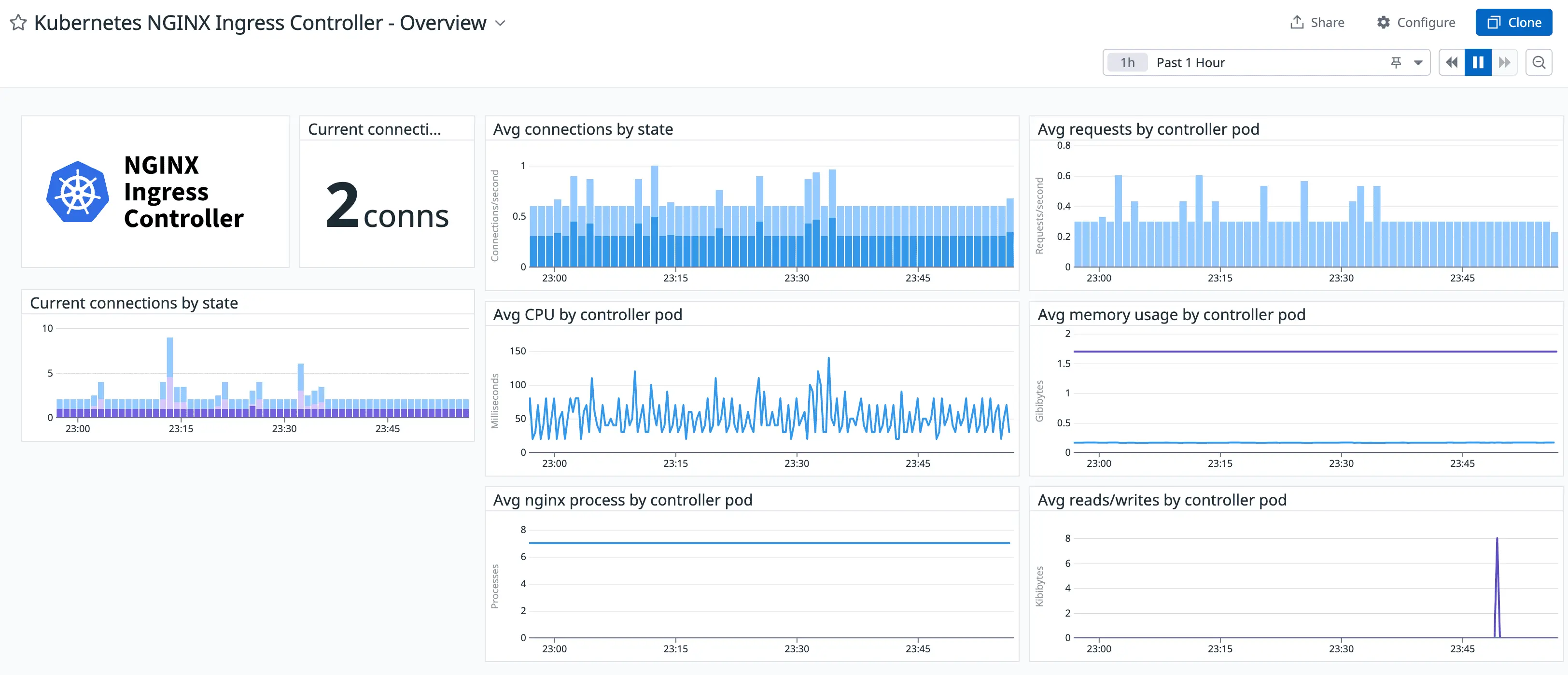 Datadog Dashboard