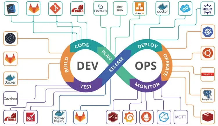 DevOps 圖片 (醫院 DevOps 如何落地(1) ─ DevOps 與醫院 )