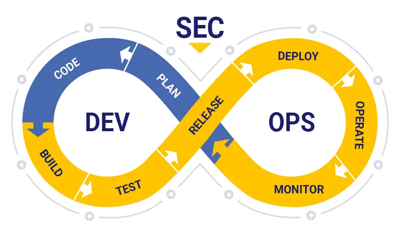 DevSecOps 圖片 (Apps Built Better: Why DevSecOps is Your Security Team’s Silver Bullet )
