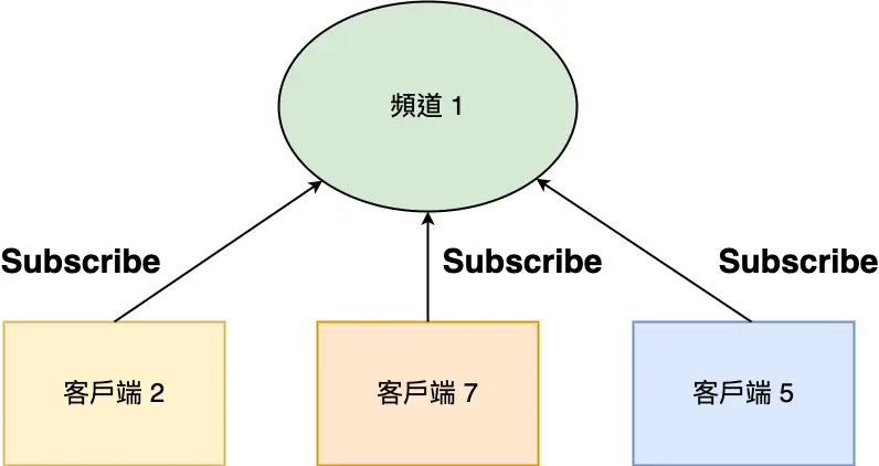 Subscribe 示意圖