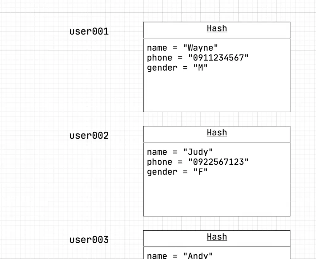 Hashes 示意圖 (Redis 基本資料形態 )