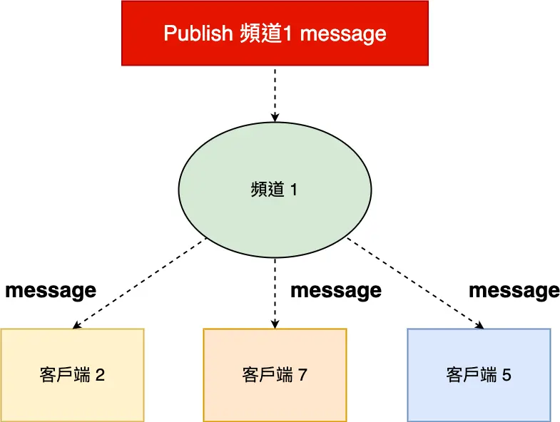Publish 示意圖