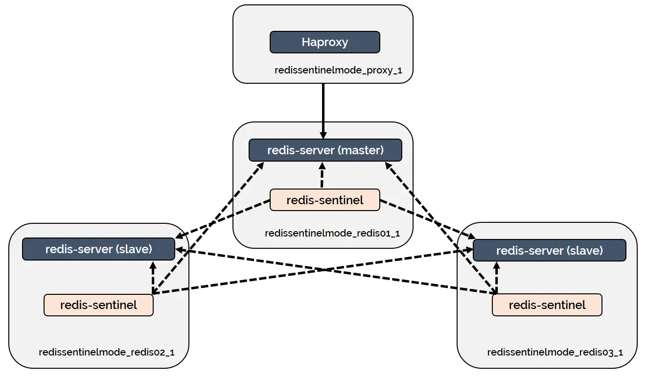 HAProxy 與 Reids Sentinel 示意圖 selcukusta/redis-sentinel-with-haproxy 
