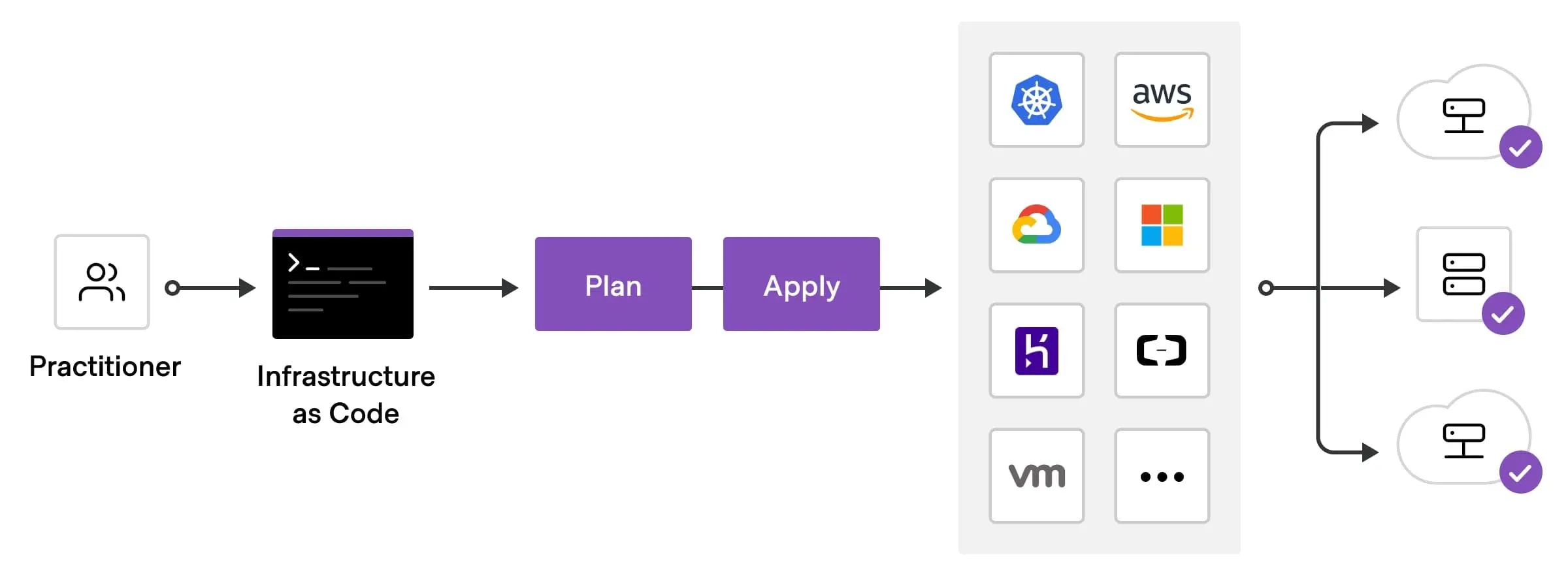 Terraform [什麼是 Terraform 的基礎設施即代碼？](https://learn.hashicorp.com/tutorials/terraform/infrastructure-as-code?in=terraform/aws-get-started)